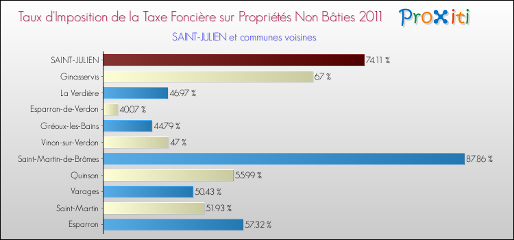 Taux d'imposition de la taxe foncière sur les immeubles et terrains non batis 2011 pour SAINT-JULIEN et les communes proches Comparaison des taux d'imposition de la taxe foncière sur les immeubles et terrains non batis 2011 pour SAINT-JULIEN et les communes voisines