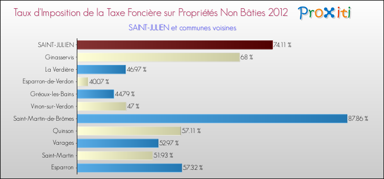 Taux d'imposition de la taxe foncière sur les immeubles et terrains non batis 2012 pour SAINT-JULIEN et les communes proches Comparaison des taux d'imposition de la taxe foncière sur les immeubles et terrains non batis 2012 pour SAINT-JULIEN et les communes voisines