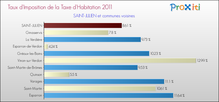 Taux d'imposition de la taxe d'habitation 2011 pour SAINT-JULIEN et les communes proches Comparaison des taux d'imposition de la taxe d'habitation 2011 pour SAINT-JULIEN et les communes voisines