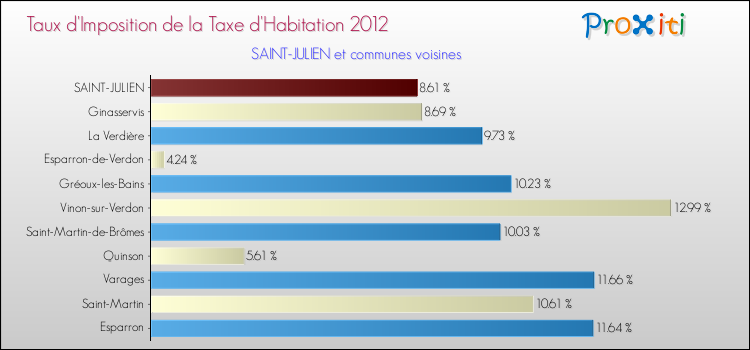 Taux d'imposition de la taxe d'habitation 2012 pour SAINT-JULIEN et les communes proches Comparaison des taux d'imposition de la taxe d'habitation 2012 pour SAINT-JULIEN et les communes voisines