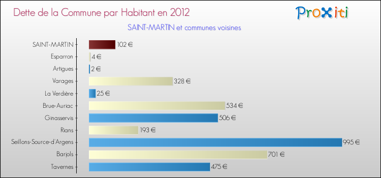 Dette par habitant de la commune en 2012 pour SAINT-MARTIN et les communes proches Comparaison de la dette par habitant de la commune en 2012 pour SAINT-MARTIN et les communes voisines