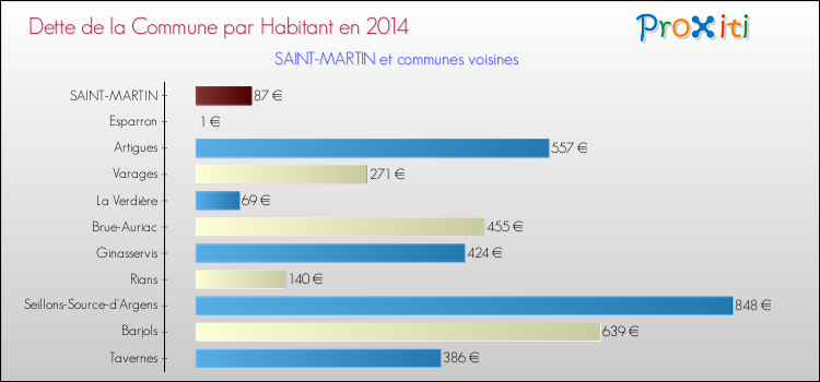 Dette par habitant de la commune en 2014 pour SAINT-MARTIN et les communes proches Comparaison de la dette par habitant de la commune en 2014 pour SAINT-MARTIN et les communes voisines