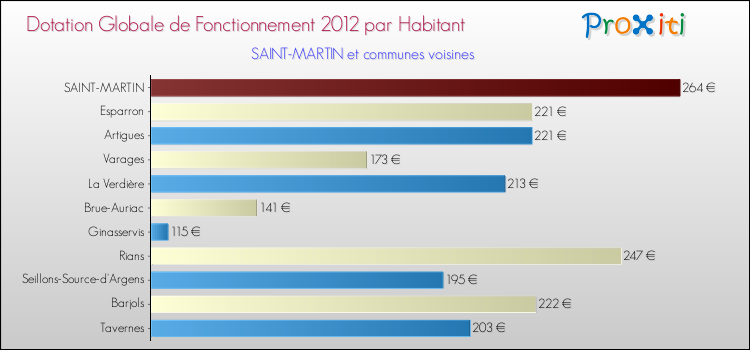 Montant des dotations globales de fonctionnement DGF par Habitant pour SAINT-MARTIN et les communes proches Comparaison des des dotations globales de fonctionnement DGF par habitant pour SAINT-MARTIN et les communes voisines