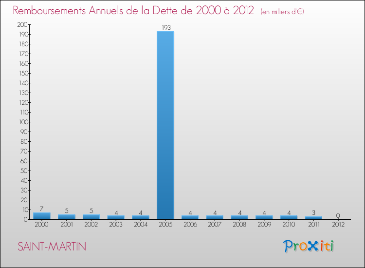Evolution de l'annuité de la dette pour la commune de SAINT-MARTIN de 2000 à 2012 Annuités de la dette pour SAINT-MARTIN de 2000 à 2012