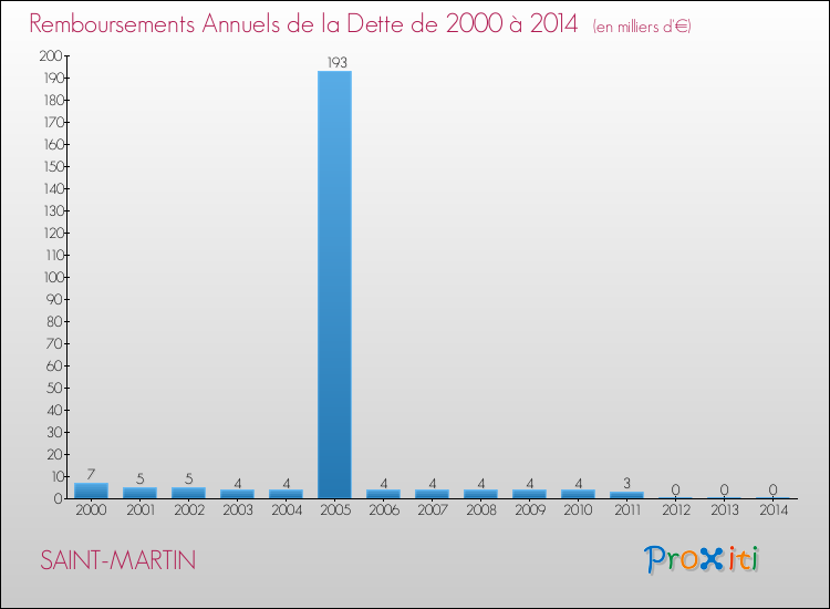 Evolution de l'annuité de la dette pour la commune de SAINT-MARTIN de 2000 à 2014 Annuités de la dette pour SAINT-MARTIN de 2000 à 2014