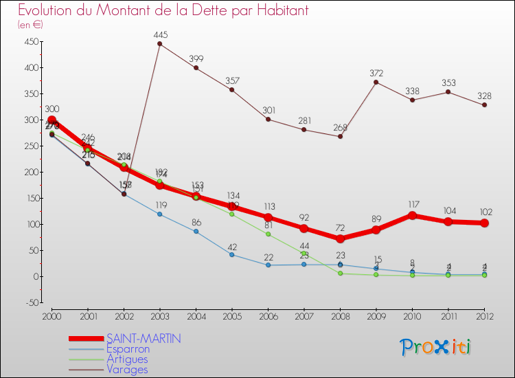 Evolution de la dette par habitant pour la commune de SAINT-MARTIN et les communes proches de 2000 à 2012 Comparaison de la dette par habitant pour SAINT-MARTIN et les communes voisines de 2000 à 2012