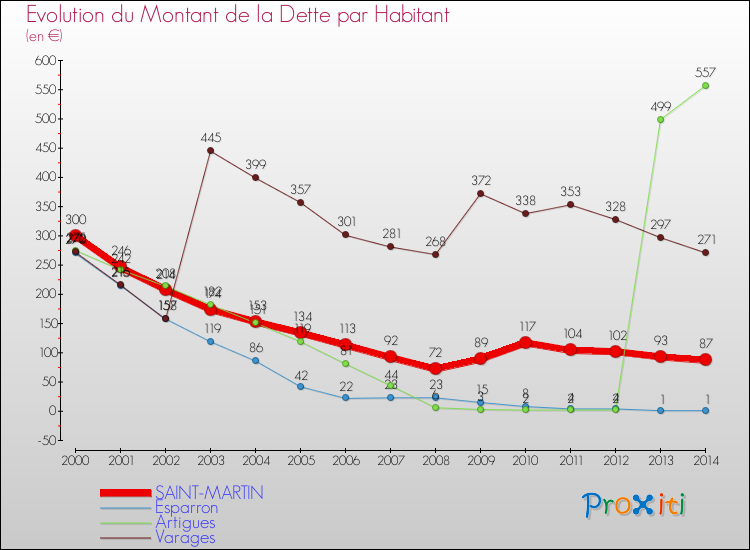Evolution de la dette par habitant pour la commune de SAINT-MARTIN et les communes proches de 2000 à 2014 Comparaison de la dette par habitant pour SAINT-MARTIN et les communes voisines de 2000 à 2014