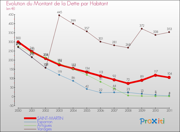 Evolution de la dette par habitant pour la commune de SAINT-MARTIN et les communes proches Comparaison de la dette par habitant pour SAINT-MARTIN et les communes voisines