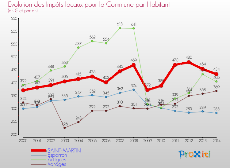 Evolution et montant des impôts locaux par Habitant pour SAINT-MARTIN et les communes proches de 2000 à 2014 Comparaison des impôts locaux par habitant pour SAINT-MARTIN et les communes voisines de 2000 à 2014