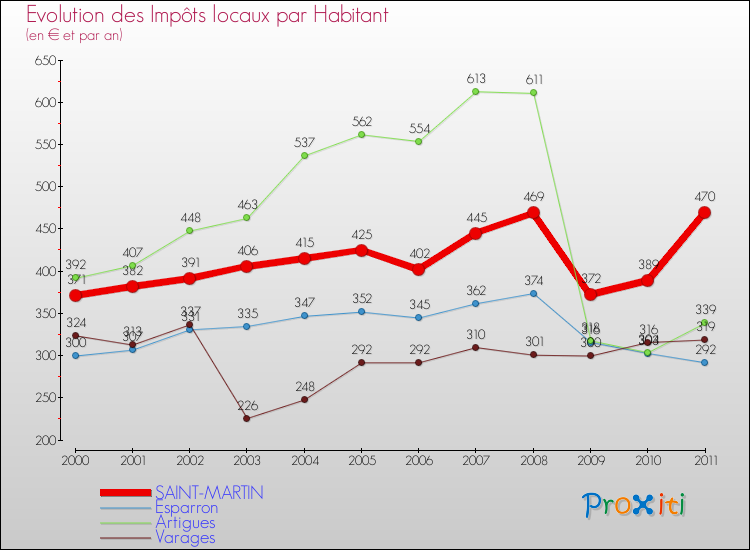 Evolution et montant des impôts locaux par Habitant pour SAINT-MARTIN et les communes proches Comparaison des impôts locaux par habitant pour SAINT-MARTIN et les communes voisines