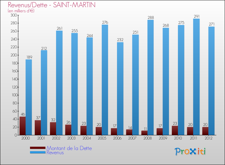 Evolution comparée de la dette et des revenus pour la commune de SAINT-MARTIN de 2000 à 2012 Comparaison de la dette et des revenus pour SAINT-MARTIN de 2000 à 2012