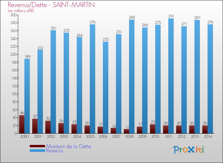 Evolution comparée de la dette et des revenus pour la commune de SAINT-MARTIN de 2000 à 2014 Comparaison de la dette et des revenus pour SAINT-MARTIN de 2000 à 2014