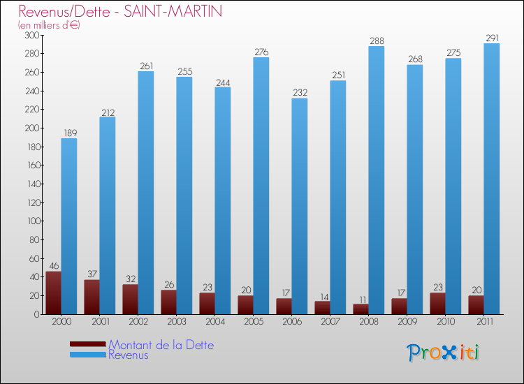 Evolution comparée de la dette et des revenus pour la commune de SAINT-MARTIN de 2000 à 2011 Comparaison de la dette et des revenus pour SAINT-MARTIN de 2000 à 2011