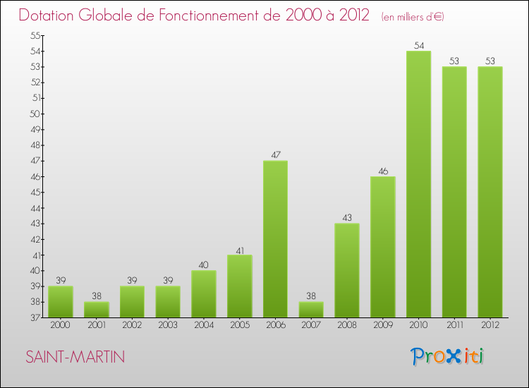 Evolution du montant de la Dotation Globale de Fonctionnement pour la commune de SAINT-MARTIN de 2000 à 2012 Evolution du montant de la Dotation Globale de Fonctionnement pour SAINT-MARTIN de 2000 à 2012