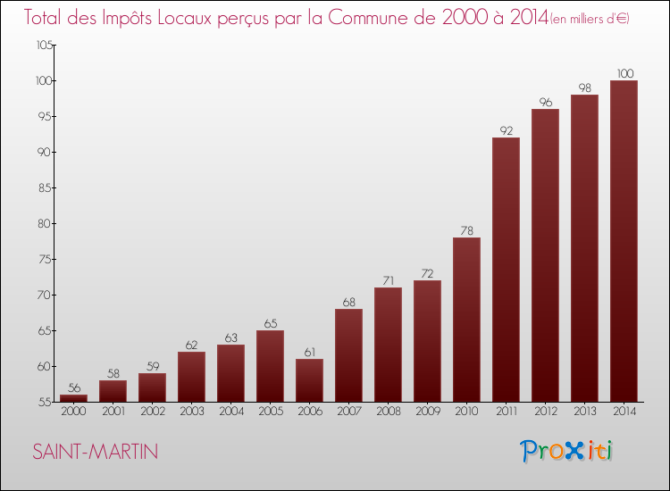Evolution des Impôts Locaux pour la commune de SAINT-MARTIN de 2000 à 2014 Evolution des Impôts Locaux pour SAINT-MARTIN de 2000 à 2014