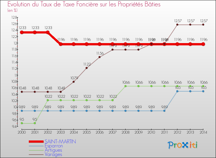 Evolution du taux de la taxe foncière sur le bati pour SAINT-MARTIN et les communes proches de 2000 à 2014 Comparaison des taux de taxe foncière sur le bati pour SAINT-MARTIN et les communes voisines de 2000 à 2014