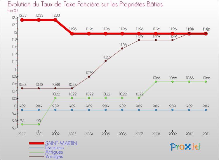 Evolution du taux de la taxe foncière sur le bati pour SAINT-MARTIN et les communes proches Comparaison des taux de taxe foncière sur le bati pour SAINT-MARTIN et les communes voisines