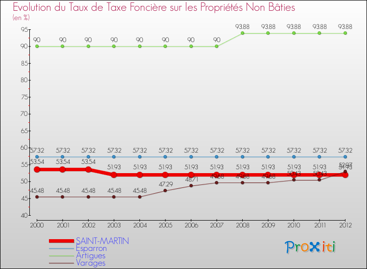 Evolution du taux de la taxe foncière sur les immeubles et terrains non batis pour SAINT-MARTIN et les communes proches de 2000 à 2012 Comparaison des taux de la taxe foncière sur les immeubles et terrains non batis pour SAINT-MARTIN et les communes voisines de 2000 à 2012