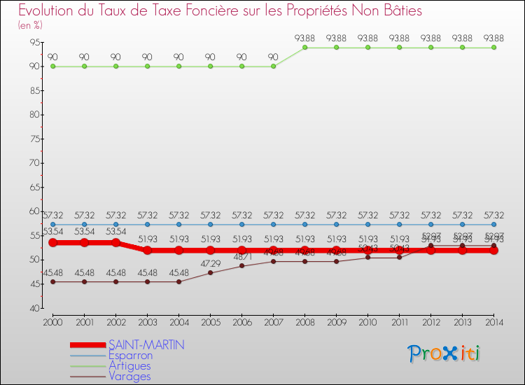 Evolution du taux de la taxe foncière sur les immeubles et terrains non batis pour SAINT-MARTIN et les communes proches de 2000 à 2014 Comparaison des taux de la taxe foncière sur les immeubles et terrains non batis pour SAINT-MARTIN et les communes voisines de 2000 à 2014