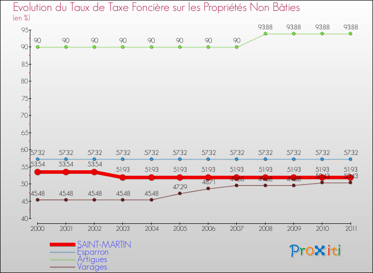 Evolution du taux de la taxe foncière sur les immeubles et terrains non batis pour SAINT-MARTIN et les communes proches Comparaison des taux de la taxe foncière sur les immeubles et terrains non batis pour SAINT-MARTIN et les communes voisines