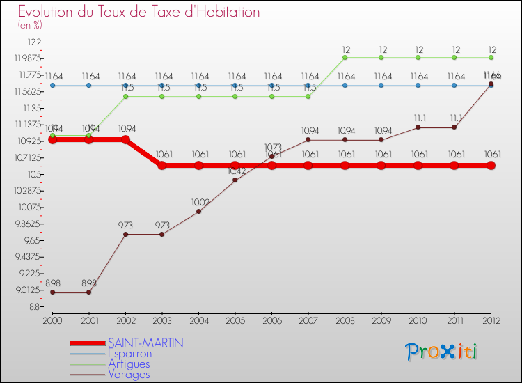 Evolution du taux de la taxe d'habitation pour SAINT-MARTIN et les communes proches Comparaison des taux de la taxe d'habitation pour SAINT-MARTIN et les communes voisines