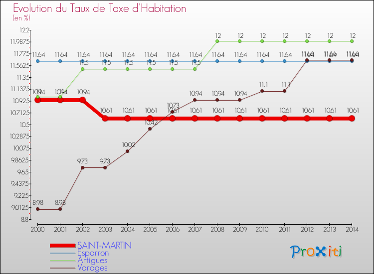 Evolution du taux de la taxe d'habitation pour SAINT-MARTIN et les communes proches de 2000 à 2014 Comparaison des taux de la taxe d'habitation pour SAINT-MARTIN et les communes voisines de 2000 à 2014