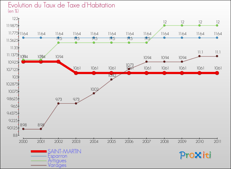 Evolution du taux de la taxe d'habitation pour SAINT-MARTIN et les communes proches Comparaison des taux de la taxe d'habitation pour SAINT-MARTIN et les communes voisines