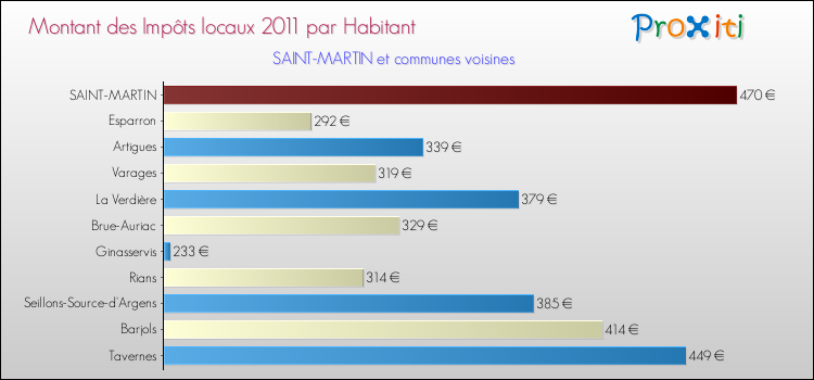 Montant des impôts locaux par Habitant pour SAINT-MARTIN et les communes proches Comparaison des impôts locaux par habitant pour SAINT-MARTIN et les communes voisines