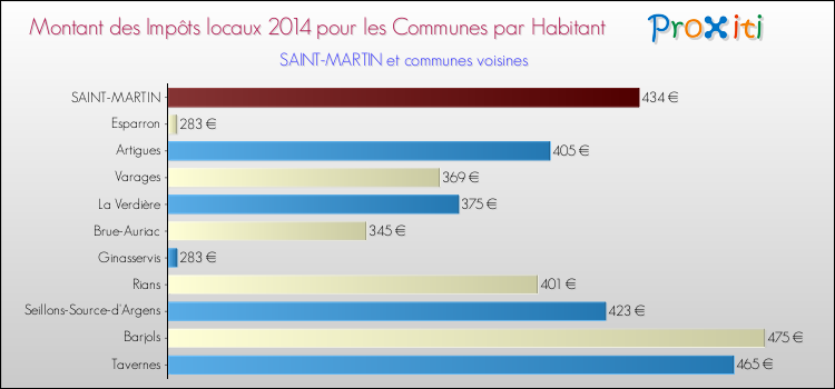 Montant des impôts locaux par Habitant pour SAINT-MARTIN et les communes proches en 2014 Comparaison des impôts locaux par habitant pour SAINT-MARTIN et les communes voisines en 2014