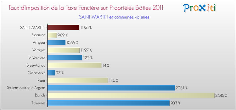 Taux d'imposition de la taxe foncière sur le bati 2011 pour SAINT-MARTIN et les communes proches Comparaison des taux d'imposition de la taxe foncière sur le bati 2011 pour SAINT-MARTIN et les communes voisines