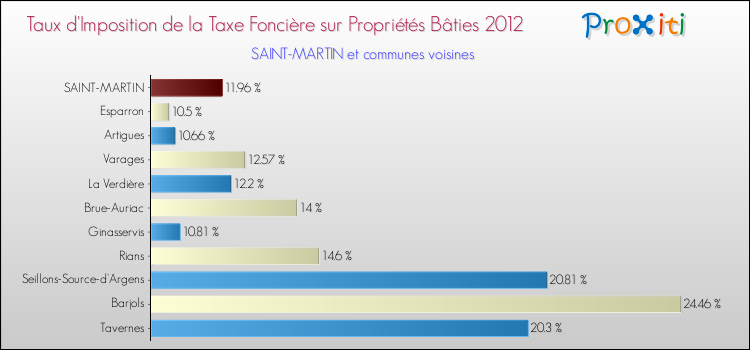 Taux d'imposition de la taxe foncière sur le bati 2012 pour SAINT-MARTIN et les communes proches Comparaison des taux d'imposition de la taxe foncière sur le bati 2012 pour SAINT-MARTIN et les communes voisines