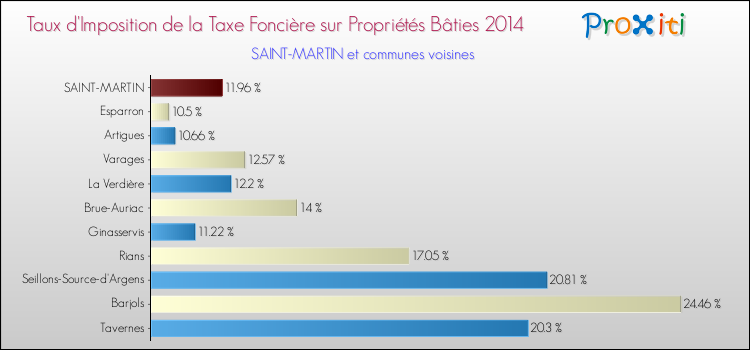 Taux d'imposition de la taxe foncière sur le bati 2014 pour SAINT-MARTIN et les communes proches Comparaison des taux d'imposition de la taxe foncière sur le bati 2014 pour SAINT-MARTIN et les communes voisines