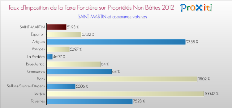 Taux d'imposition de la taxe foncière sur les immeubles et terrains non batis 2012 pour SAINT-MARTIN et les communes proches Comparaison des taux d'imposition de la taxe foncière sur les immeubles et terrains non batis 2012 pour SAINT-MARTIN et les communes voisines