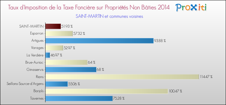Taux d'imposition de la taxe foncière sur les immeubles et terrains non batis 2014 pour SAINT-MARTIN et les communes proches Comparaison des taux d'imposition de la taxe foncière sur les immeubles et terrains non batis 2014 pour SAINT-MARTIN et les communes voisines