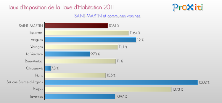 Taux d'imposition de la taxe d'habitation 2011 pour SAINT-MARTIN et les communes proches Comparaison des taux d'imposition de la taxe d'habitation 2011 pour SAINT-MARTIN et les communes voisines