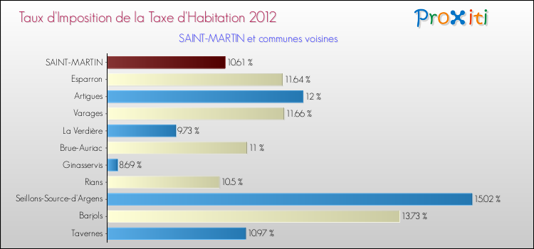 Taux d'imposition de la taxe d'habitation 2012 pour SAINT-MARTIN et les communes proches Comparaison des taux d'imposition de la taxe d'habitation 2012 pour SAINT-MARTIN et les communes voisines