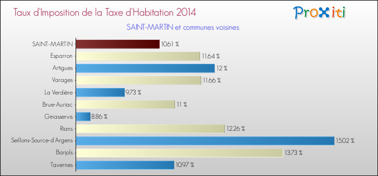 Taux d'imposition de la taxe d'habitation 2014 pour SAINT-MARTIN et les communes proches Comparaison des taux d'imposition de la taxe d'habitation 2014 pour SAINT-MARTIN et les communes voisines