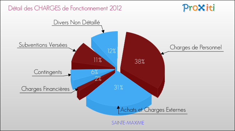 Décomposition des Charges de Fonctionnement 2012 de la commune de SAINTE-MAXIME Charges de Fonctionnement 2012 pour la commune de SAINTE-MAXIME