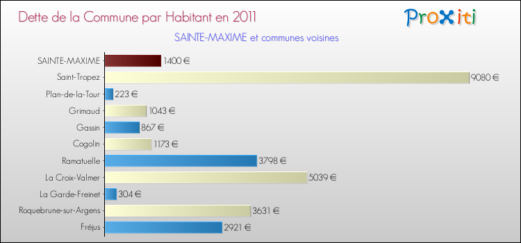 Dette par habitant de la commune en 2011 pour SAINTE-MAXIME et les communes proches Comparaison de la dette par habitant de la commune en 2011 pour SAINTE-MAXIME et les communes voisines