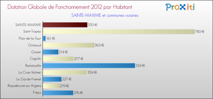 Montant des dotations globales de fonctionnement DGF par Habitant pour SAINTE-MAXIME et les communes proches Comparaison des des dotations globales de fonctionnement DGF par habitant pour SAINTE-MAXIME et les communes voisines