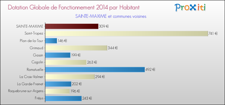 Montant des dotations globales de fonctionnement DGF par Habitant pour SAINTE-MAXIME et les communes proches en 2014. Comparaison des des dotations globales de fonctionnement DGF par habitant pour SAINTE-MAXIME et les communes voisines en 2014.