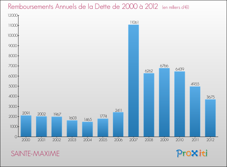 Evolution de l'annuité de la dette pour la commune de SAINTE-MAXIME de 2000 à 2012 Annuités de la dette pour SAINTE-MAXIME de 2000 à 2012