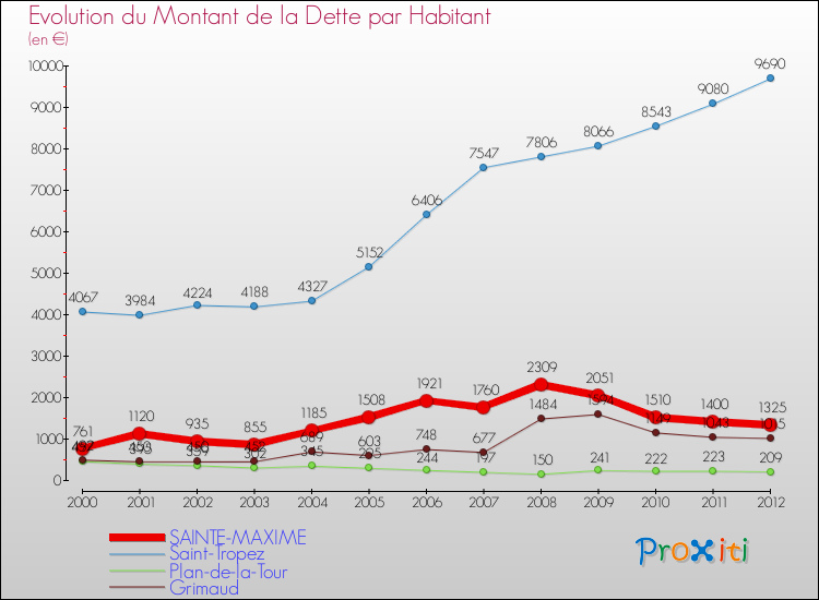 Evolution de la dette par habitant pour la commune de SAINTE-MAXIME et les communes proches de 2000 à 2012 Comparaison de la dette par habitant pour SAINTE-MAXIME et les communes voisines de 2000 à 2012