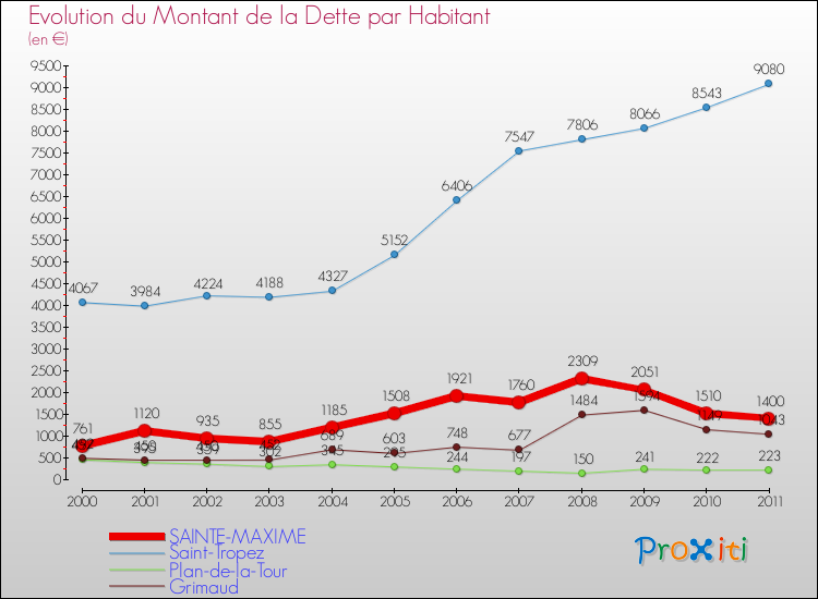 Evolution de la dette par habitant pour la commune de SAINTE-MAXIME et les communes proches Comparaison de la dette par habitant pour SAINTE-MAXIME et les communes voisines