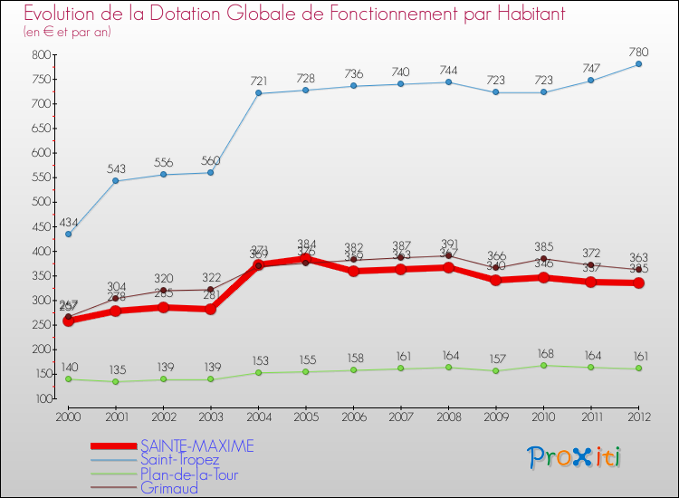 Evolution et montant de la dotation globale de fonctionnement par Habitant pour SAINTE-MAXIME et les communes proches Comparaison des dotations globales de fonctionnement par habitant pour SAINTE-MAXIME et les communes voisines