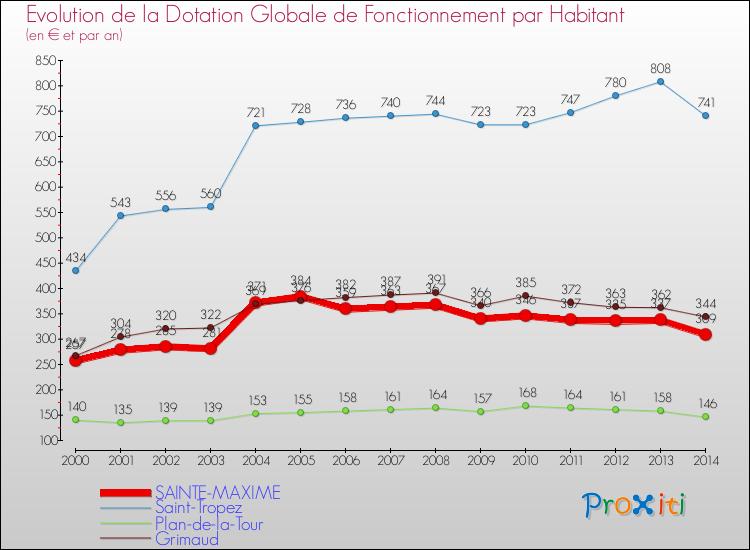 Evolution et montant de la dotation globale de fonctionnement par Habitant pour SAINTE-MAXIME et les communes proches de 2000 à 2014. Comparaison des dotations globales de fonctionnement par habitant pour SAINTE-MAXIME et les communes voisines de 2000 à 2014.