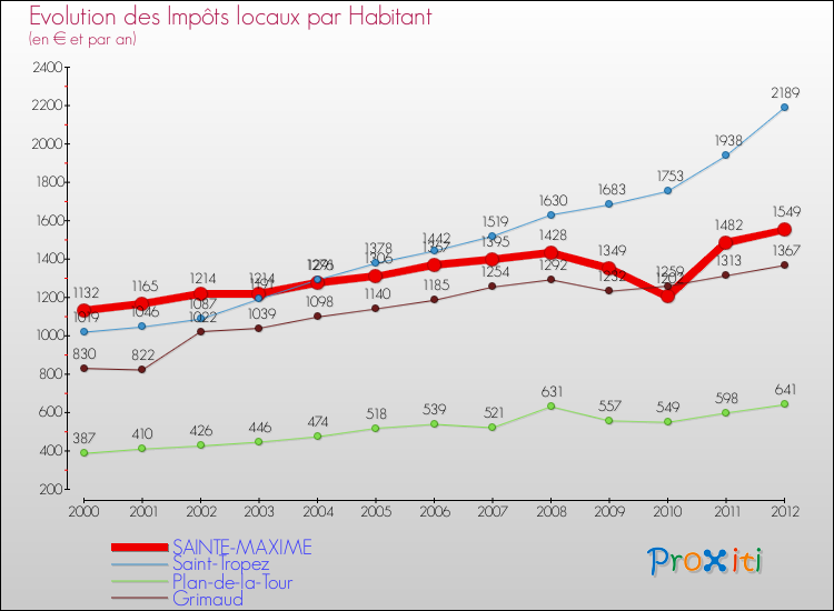 Evolution et montant des impôts locaux par Habitant pour SAINTE-MAXIME et les communes proches Comparaison des impôts locaux par habitant pour SAINTE-MAXIME et les communes voisines