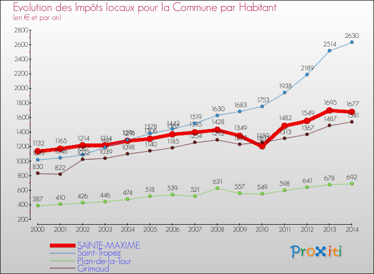 Evolution et montant des impôts locaux par Habitant pour SAINTE-MAXIME et les communes proches de 2000 à 2014 Comparaison des impôts locaux par habitant pour SAINTE-MAXIME et les communes voisines de 2000 à 2014