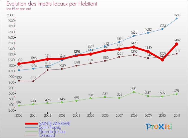 Evolution et montant des impôts locaux par Habitant pour SAINTE-MAXIME et les communes proches Comparaison des impôts locaux par habitant pour SAINTE-MAXIME et les communes voisines