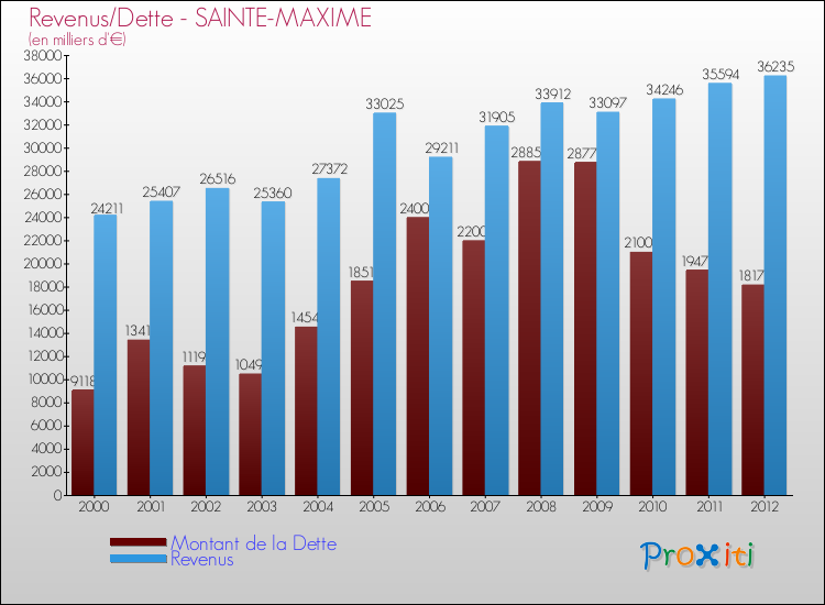 Evolution comparée de la dette et des revenus pour la commune de SAINTE-MAXIME de 2000 à 2012 Comparaison de la dette et des revenus pour SAINTE-MAXIME de 2000 à 2012